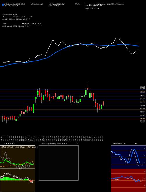Chart Madhya Bharat (MBAPL_BE)  Technical (Analysis) Reports Madhya Bharat [