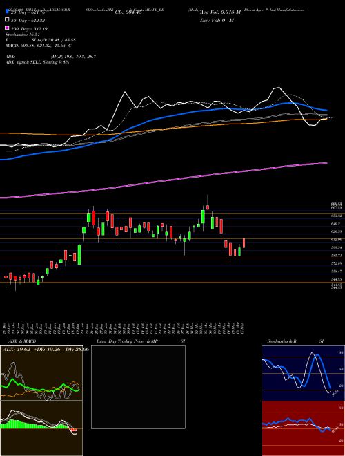 Madhya Bharat Agro P. Ltd MBAPL_BE Support Resistance charts Madhya Bharat Agro P. Ltd MBAPL_BE NSE