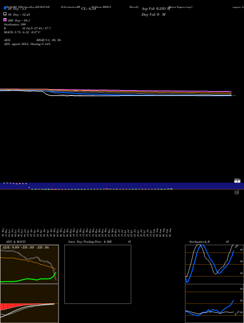 Mcnally Bharat Engineering Company Limited MBECL Support Resistance charts Mcnally Bharat Engineering Company Limited MBECL NSE