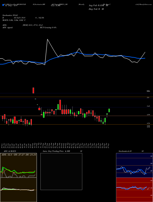 Chart Mcnally Bh (MBECL_BE)  Technical (Analysis) Reports Mcnally Bh [