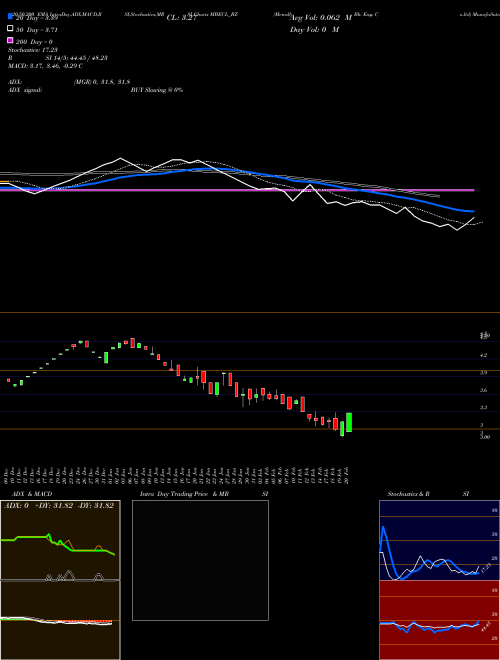 Mcnally Bh. Eng. Co.ltd MBECL_BZ Support Resistance charts Mcnally Bh. Eng. Co.ltd MBECL_BZ NSE