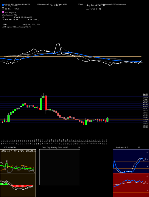 M And B Engineering Ltd MBEL Support Resistance charts M And B Engineering Ltd MBEL NSE