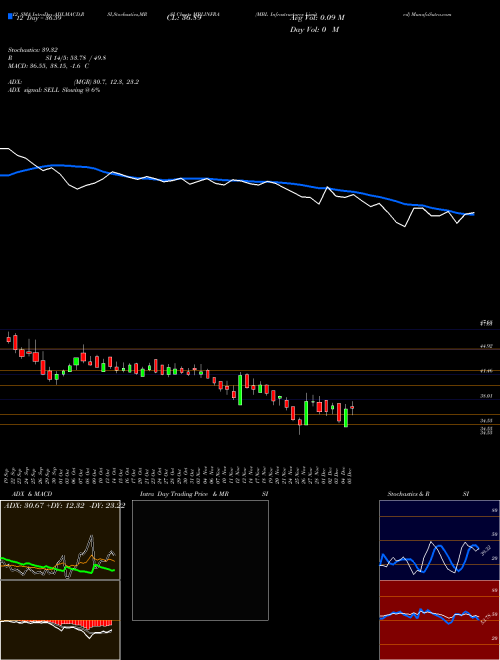 Chart Mbl Infrastructures (MBLINFRA)  Technical (Analysis) Reports Mbl Infrastructures [