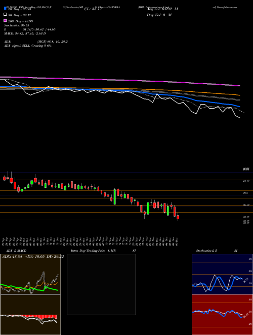 MBL Infrastructures Limited MBLINFRA Support Resistance charts MBL Infrastructures Limited MBLINFRA NSE