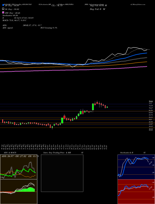 MBL Infrastructures Limited MBLINFRA Support Resistance charts MBL Infrastructures Limited MBLINFRA NSE