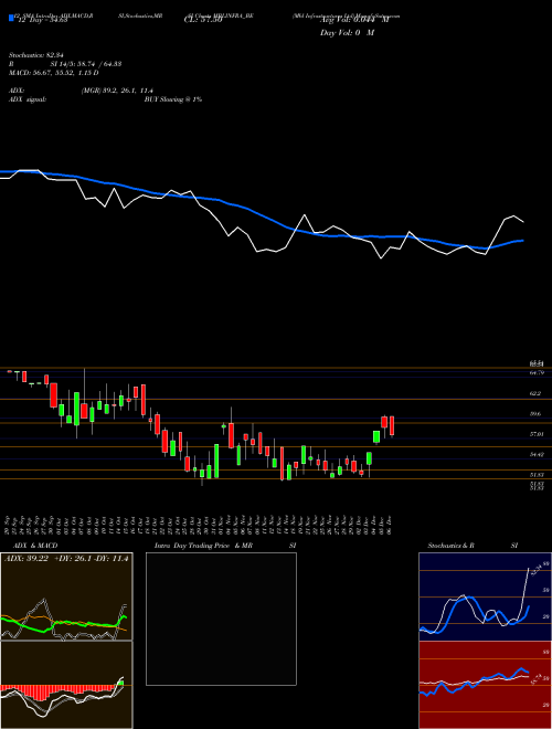 Chart Mbl Infrastructures (MBLINFRA_BE)  Technical (Analysis) Reports Mbl Infrastructures [