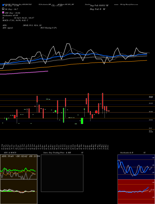 Sundarmamc - Mc1rg MC1RG_MF Support Resistance charts Sundarmamc - Mc1rg MC1RG_MF NSE