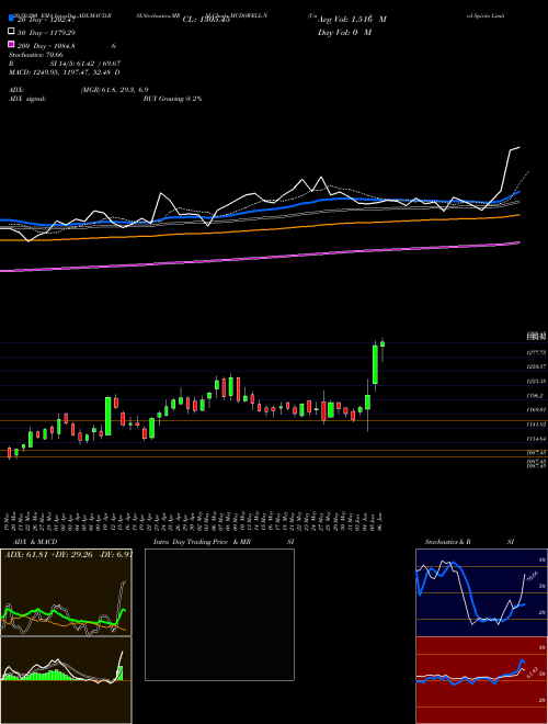 United Spirits Limited MCDOWELL-N Support Resistance charts United Spirits Limited MCDOWELL-N NSE