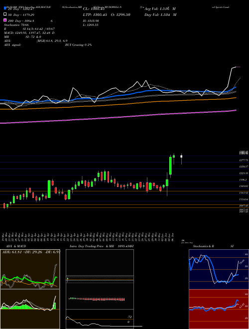 United Spirits Limited MCDOWELL-N Support Resistance charts United Spirits Limited MCDOWELL-N NSE