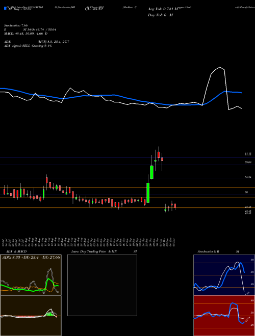 Chart Madhav Copper (MCL)  Technical (Analysis) Reports Madhav Copper [