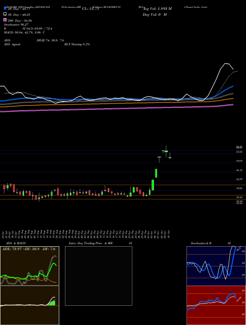 Mcleod Russel India Limited MCLEODRUSS Support Resistance charts Mcleod Russel India Limited MCLEODRUSS NSE