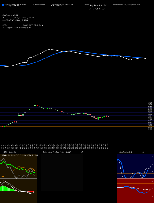 Chart Mcleod Russel (MCLEODRUSS_BE)  Technical (Analysis) Reports Mcleod Russel [