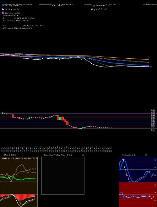 Magellanic Cloud Limited MCLOUD Support Resistance charts Magellanic Cloud Limited MCLOUD NSE