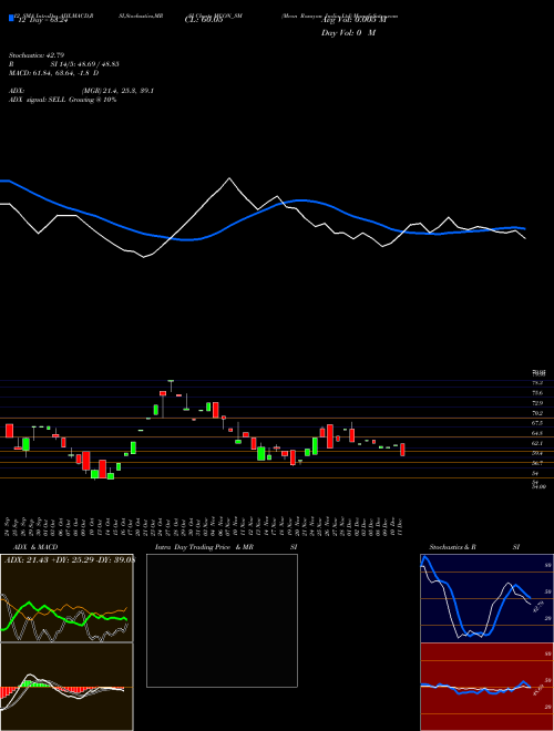 Chart Mcon Rasayan (MCON_SM)  Technical (Analysis) Reports Mcon Rasayan [