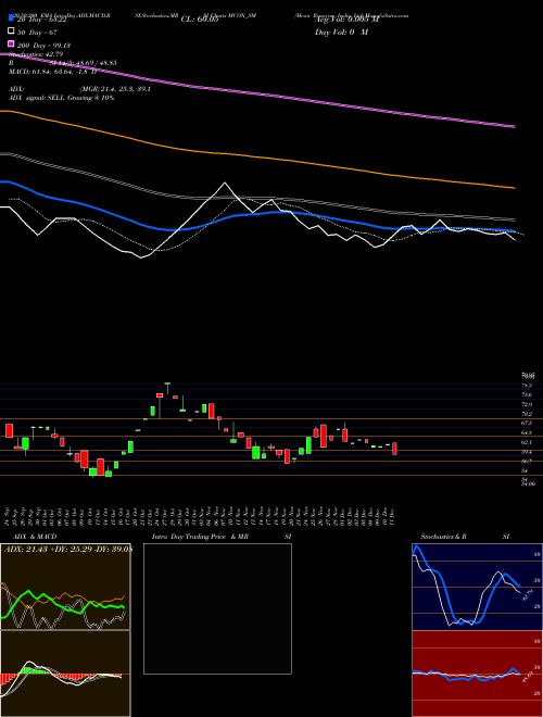 Mcon Rasayan India Ltd MCON_SM Support Resistance charts Mcon Rasayan India Ltd MCON_SM NSE