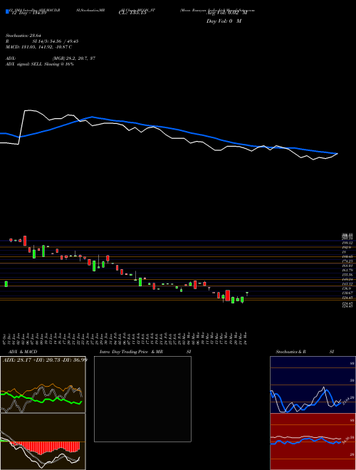 Chart Mcon Rasayan (MCON_ST)  Technical (Analysis) Reports Mcon Rasayan [