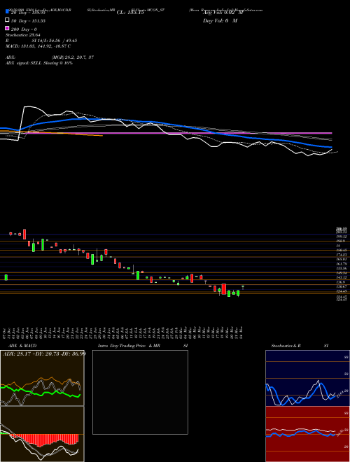 Mcon Rasayan India Ltd MCON_ST Support Resistance charts Mcon Rasayan India Ltd MCON_ST NSE