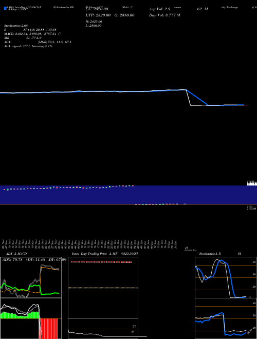 Multi Commodity Exchange Of India Limited MCX Support Resistance charts Multi Commodity Exchange Of India Limited MCX NSE