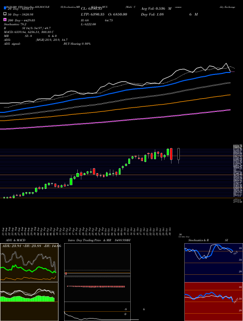 Multi Commodity Exchange Of India Limited MCX Support Resistance charts Multi Commodity Exchange Of India Limited MCX NSE