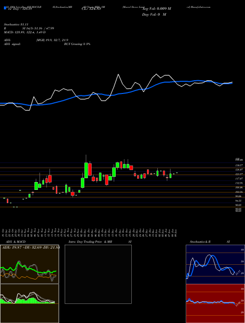 Chart Marvel Decor (MDL_SM)  Technical (Analysis) Reports Marvel Decor [