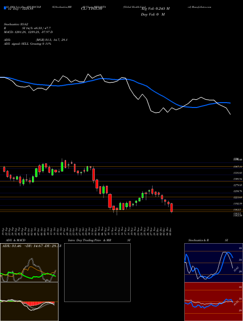 Chart Global Health (MEDANTA)  Technical (Analysis) Reports Global Health [