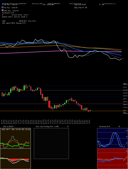 Global Health Limited MEDANTA Support Resistance charts Global Health Limited MEDANTA NSE
