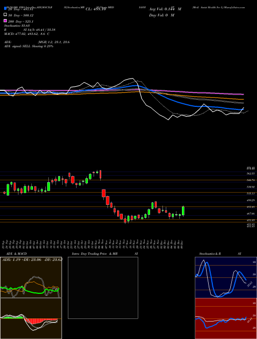 Medi Assist Health Ser L MEDIASSIST Support Resistance charts Medi Assist Health Ser L MEDIASSIST NSE