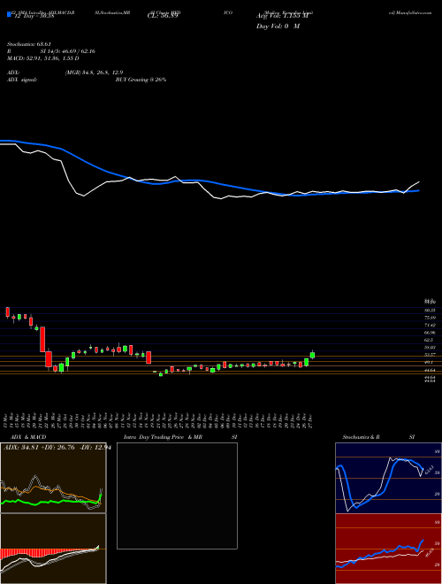 Chart Medico Remedies (MEDICO)  Technical (Analysis) Reports Medico Remedies [