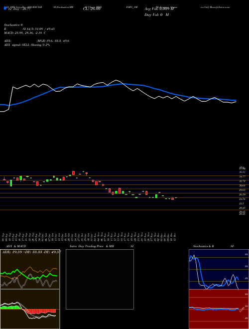 Chart Medicamen Organics (MEDIORG_SM)  Technical (Analysis) Reports Medicamen Organics [