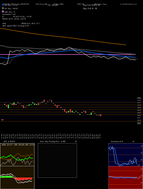 Medicamen Organics Ltd MEDIORG_SM Support Resistance charts Medicamen Organics Ltd MEDIORG_SM NSE
