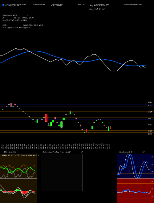 Chart Medicamen Organics (MEDIORG_ST)  Technical (Analysis) Reports Medicamen Organics [