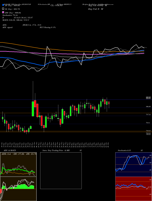Medplus Health Serv Ltd MEDPLUS Support Resistance charts Medplus Health Serv Ltd MEDPLUS NSE