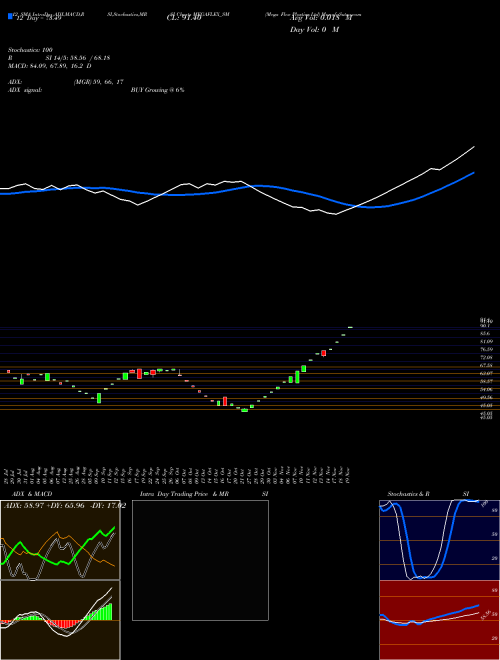 Chart Mega Flex (MEGAFLEX_SM)  Technical (Analysis) Reports Mega Flex [