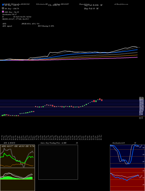 Megasoft Limited MEGASOFT Support Resistance charts Megasoft Limited MEGASOFT NSE