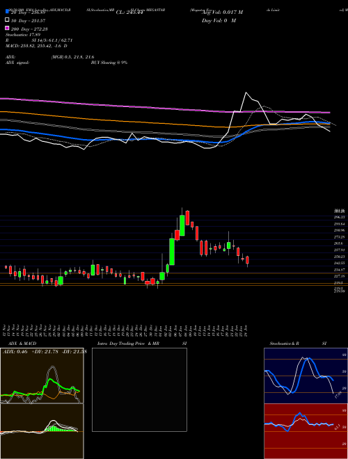 Megastar Foods Limited MEGASTAR Support Resistance charts Megastar Foods Limited MEGASTAR NSE