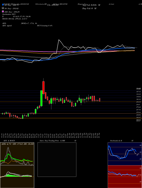 Megastar Foods Limited MEGASTAR Support Resistance charts Megastar Foods Limited MEGASTAR NSE