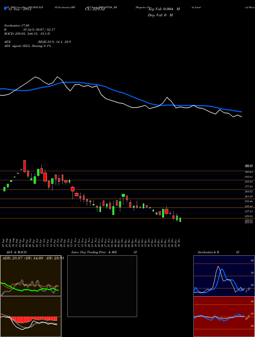 Chart Megastar Foods (MEGASTAR_BE)  Technical (Analysis) Reports Megastar Foods [