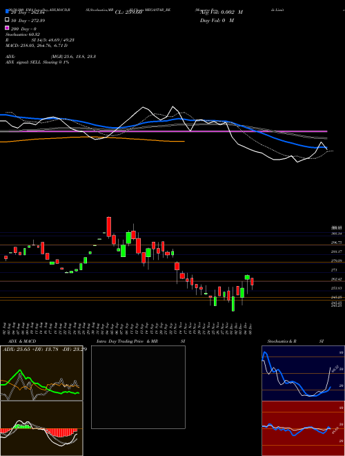 Megastar Foods Limited MEGASTAR_BE Support Resistance charts Megastar Foods Limited MEGASTAR_BE NSE