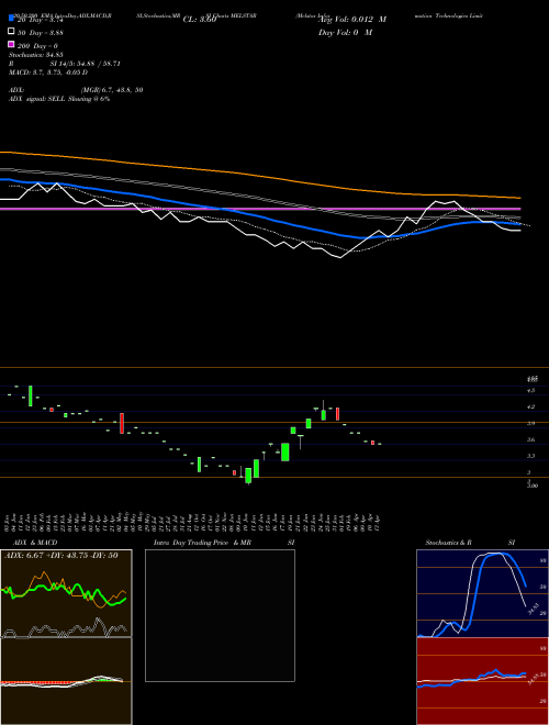 Melstar Information Technologies Limited MELSTAR Support Resistance charts Melstar Information Technologies Limited MELSTAR NSE