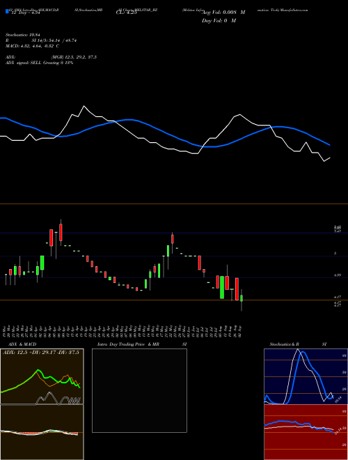 Chart Melstar Information (MELSTAR_BZ)  Technical (Analysis) Reports Melstar Information [