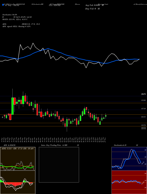 Chart Menon Bearings (MENONBE)  Technical (Analysis) Reports Menon Bearings [