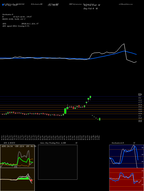 Chart Mep Infrastructure (MEP)  Technical (Analysis) Reports Mep Infrastructure [