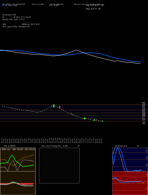 Chart Mep Infra (MEP_BE)  Technical (Analysis) Reports Mep Infra [