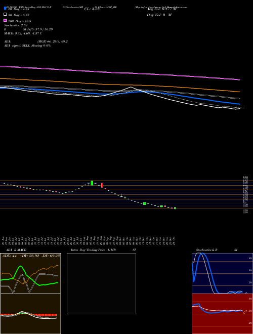 Mep Infra. Developers Ltd MEP_BE Support Resistance charts Mep Infra. Developers Ltd MEP_BE NSE