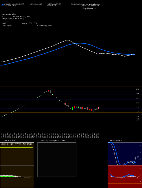 Chart Mep Infra (MEP_BZ)  Technical (Analysis) Reports Mep Infra [