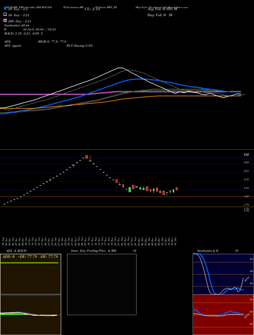 Mep Infra. Developers Ltd MEP_BZ Support Resistance charts Mep Infra. Developers Ltd MEP_BZ NSE