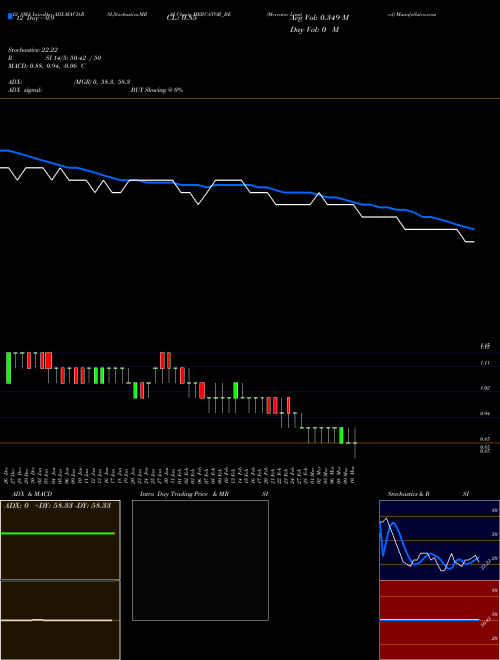 Chart Mercator (MERCATOR_BE)  Technical (Analysis) Reports Mercator [