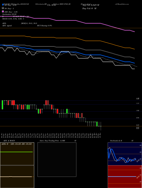 Mercator Limited MERCATOR_BE Support Resistance charts Mercator Limited MERCATOR_BE NSE