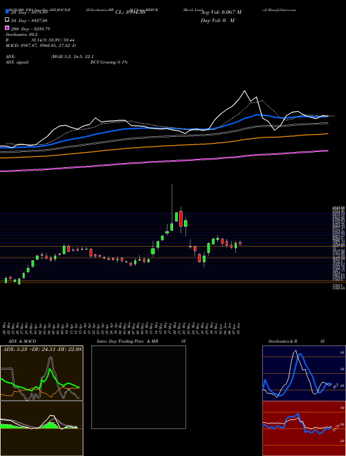 Merck Limited MERCK Support Resistance charts Merck Limited MERCK NSE