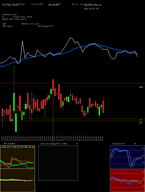 Chart Miraeamc Metal (METAL)  Technical (Analysis) Reports Miraeamc Metal [